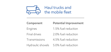 text and icon infographic with "Haul trucks and the mobil fleet" headline